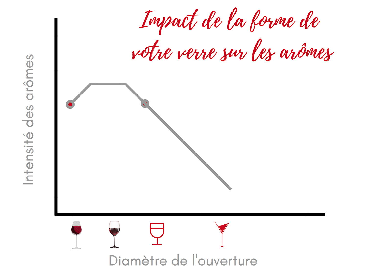 Nos conseils pour choisir son verre à vin 15 Impact-verre-sur-aromes-du-vin