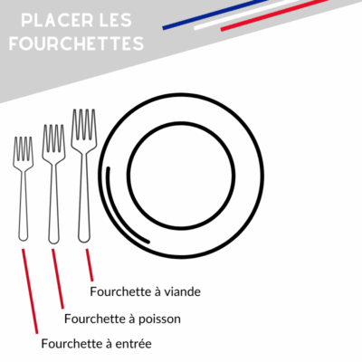 position des fourchettes a table